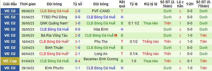 Nhận định, soi kèo Bình Phước vs Huế, 17h00 ngày 24/6 - Ảnh 2
