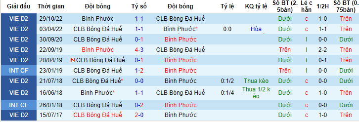 Nhận định, soi kèo Bình Phước vs Huế, 17h00 ngày 24/6 - Ảnh 3