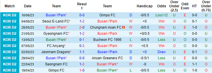 Nhận định, soi kèo Busan I'Park vs Chungbuk Cheongju, 14h00 ngày 24/6 - Ảnh 1