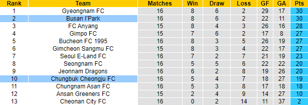 Nhận định, soi kèo Busan I'Park vs Chungbuk Cheongju, 14h00 ngày 24/6 - Ảnh 4