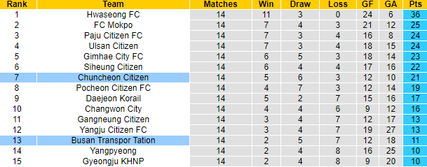 Nhận định, soi kèo Chuncheon Citizen vs Busan Transpor Tation, 15h00 ngày 24/6 - Ảnh 4