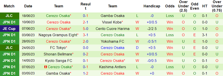Nhận định, soi kèo Consadole Sapporo vs Cerezo Osaka, 12h00 ngày 24/6 - Ảnh 2