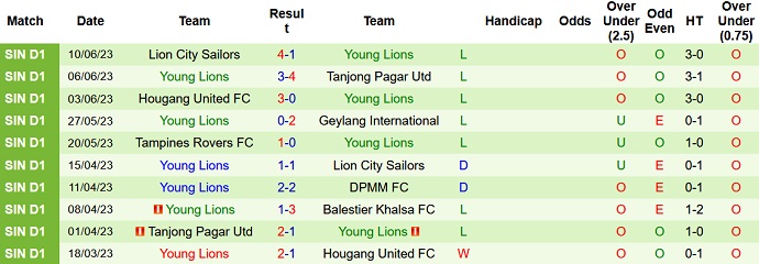 Nhận định, soi kèo DPMM FC vs Young Lions, 17h00 ngày 24/6 - Ảnh 2