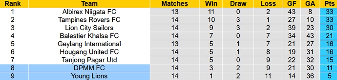 Nhận định, soi kèo DPMM FC vs Young Lions, 17h00 ngày 24/6 - Ảnh 4