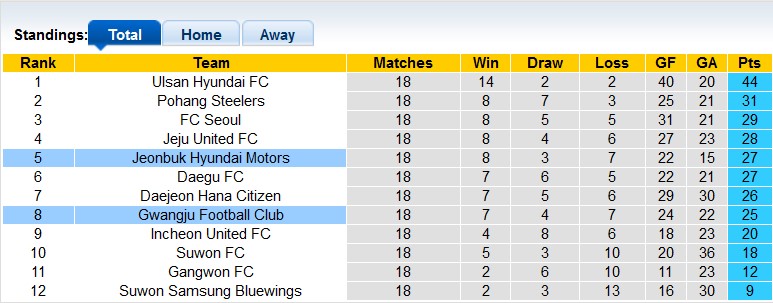 Nhận định, soi kèo Gwangju vs Jeonbuk Motors, 17h00 ngày 24/6 - Ảnh 4