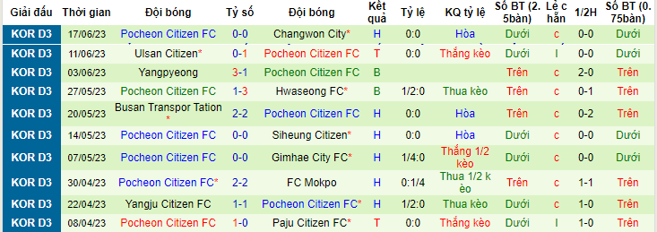 Nhận định, soi kèo Gyeongju KHNP vs Pocheon Citizen FC, 15h00 ngày 24/6 - Ảnh 2