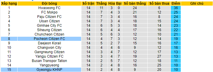 Nhận định, soi kèo Gyeongju KHNP vs Pocheon Citizen FC, 15h00 ngày 24/6 - Ảnh 4
