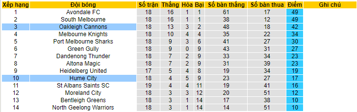 Nhận định, soi kèo Hume City vs Oakleigh Cannons, 15h30 ngày 24/6 - Ảnh 4
