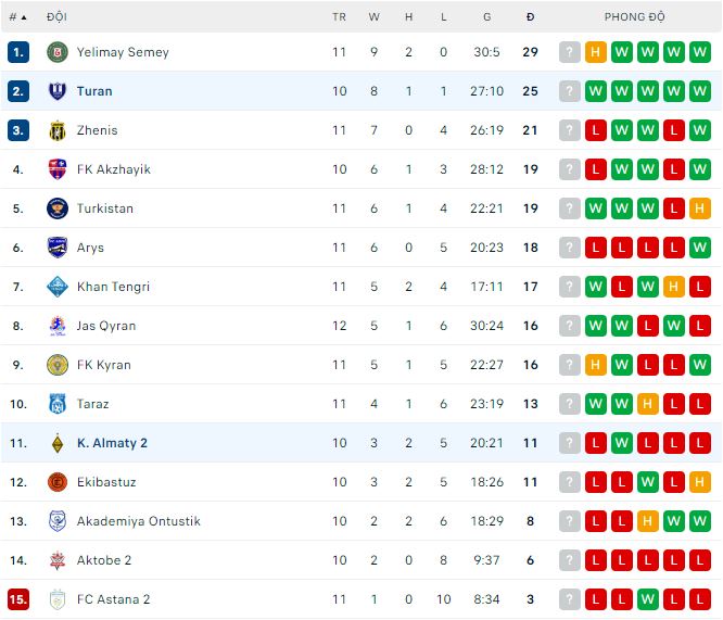 Nhận định, soi kèo Kairat Almaty vs Turan Turkistan, 19h ngày 23/6 - Ảnh 2