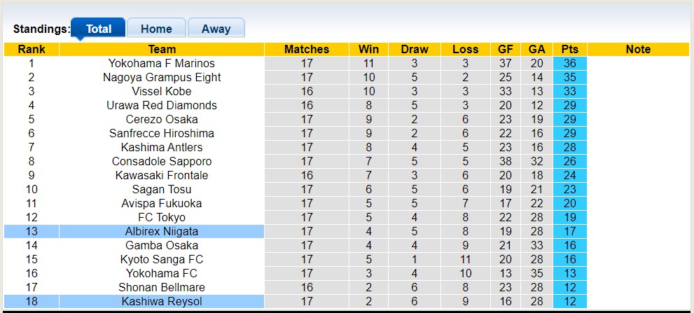 Nhận định, soi kèo Kashiwa Reysol vs Albirex Niigata, 17h00 ngày 24/6 - Ảnh 4