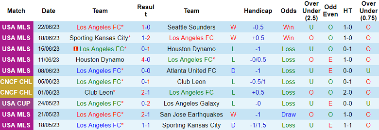 Nhận định, soi kèo Los Angeles FC vs Vancouver Whitecaps, 09h30 ngày 25/6 - Ảnh 1