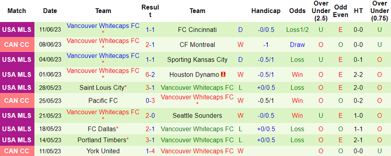 Nhận định, soi kèo Los Angeles FC vs Vancouver Whitecaps, 09h30 ngày 25/6 - Ảnh 2