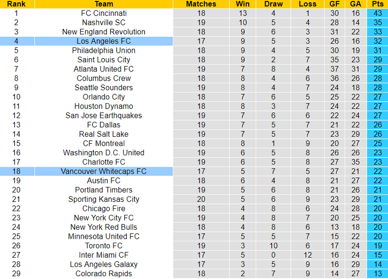Nhận định, soi kèo Los Angeles FC vs Vancouver Whitecaps, 09h30 ngày 25/6 - Ảnh 4