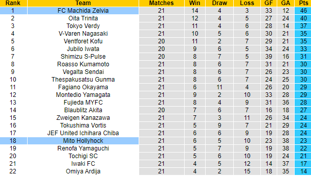 Nhận định, soi kèo Mito Hollyhock vs FC Machida Zelvia, 16h00 ngày 24/6 - Ảnh 4