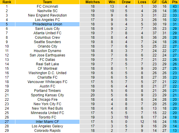 Nhận định, soi kèo Philadelphia Union vs Inter Miami CF, 06h30 ngày 25/6 - Ảnh 4