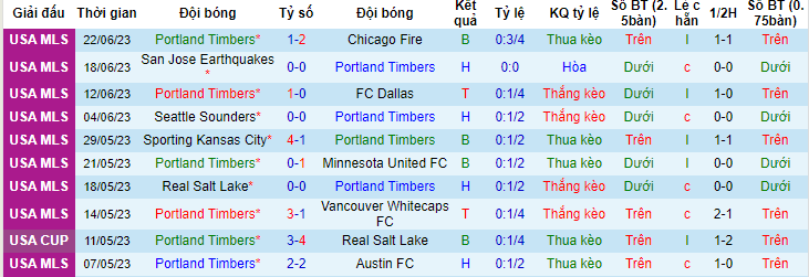 Nhận định, soi kèo Portland Timbers vs New York City, 09h30 ngày 25/6 - Ảnh 1