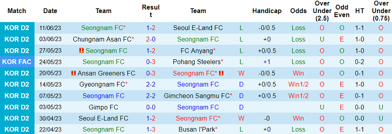 Nhận định, soi kèo Seongnam vs Bucheon FC 1995, 16h30 ngày 24/6 - Ảnh 1