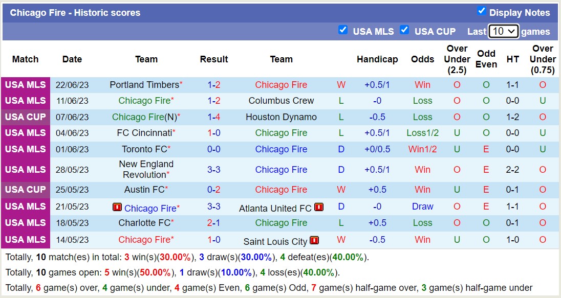 Nhận định, soi kèo Sporting Kansas City vs Chicago Fire, 07h30 ngày 25/6 - Ảnh 2