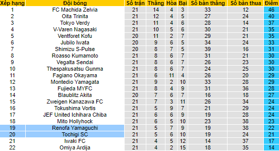 Nhận định, soi kèo Tochigi SC vs Renofa Yamaguchi, 16h00 ngày 24/6 - Ảnh 4