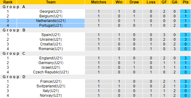 Nhận định, soi kèo U21 Bồ Đào Nha vs U21 Hà Lan, 23h00 ngày 24/6 - Ảnh 4
