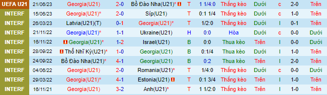 Nhận định, soi kèo U21 Georgia vs U21 Bỉ, 23h00 ngày 24/6 - Ảnh 1
