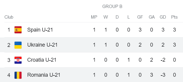 Nhận định, soi kèo U21 Romania vs U21 Ukraine, 23h00 ngày 24/6 - Ảnh 4
