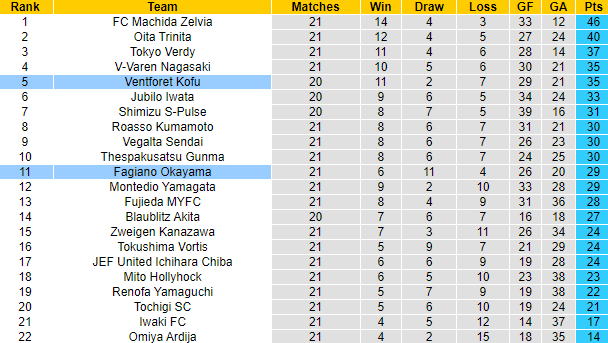 Nhận định, soi kèo Ventforet Kofu vs Fagiano Okayama, 16h00 ngày 24/6 - Ảnh 5