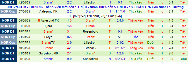 Nhận định, soi kèo Viking vs Brann, 23h00 ngày 24/6 - Ảnh 3