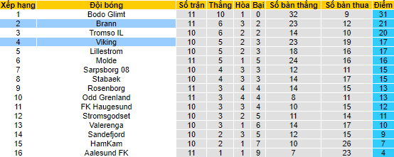 Nhận định, soi kèo Viking vs Brann, 23h00 ngày 24/6 - Ảnh 4