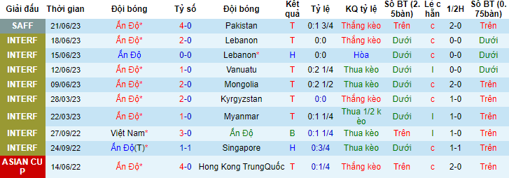 Phân tích kèo hiệp 1 Ấn Độ vs Nepal, 21h00 ngày 24/6 - Ảnh 1