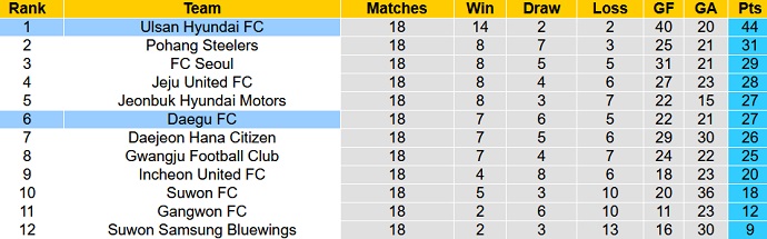 Phân tích kèo hiệp 1 Ulsan Hyundai FC vs Daegu FC, 17h30 ngày 24/6 - Ảnh 5