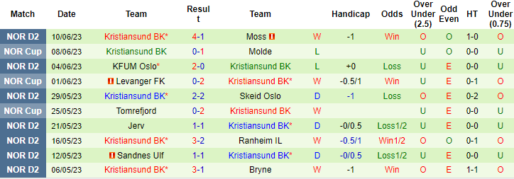 Nhận định, soi kèo Asane Fotball vs Kristiansund, 20h00 ngày 25/6 - Ảnh 2