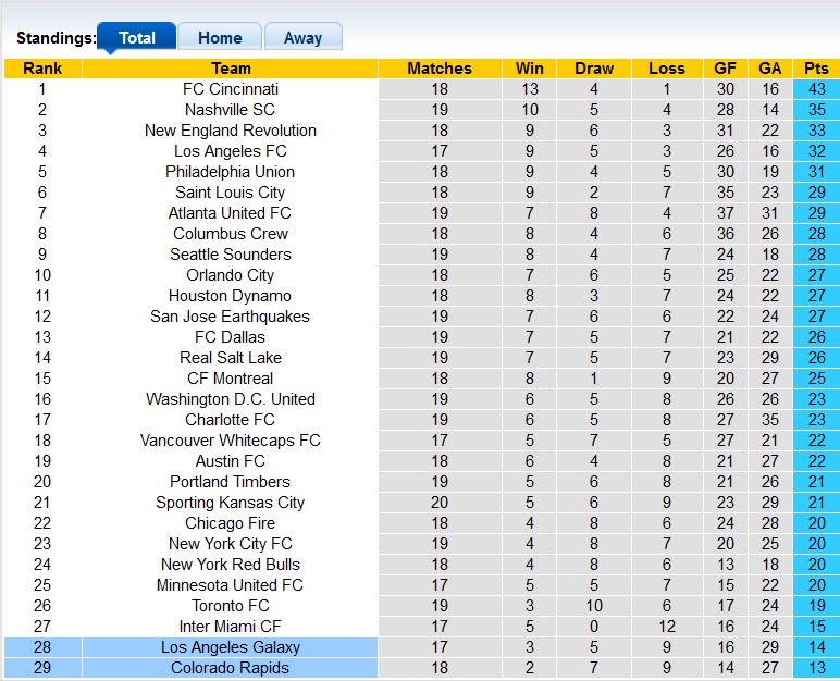 Nhận định, soi kèo Colorado Rapids vs LA Galaxy, 08h30 ngày 25/6 - Ảnh 5
