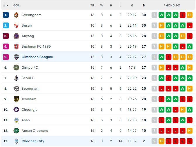 Nhận định, soi kèo Gimcheon Sangmu vs Cheonan City, 18h ngày 24/6 - Ảnh 2
