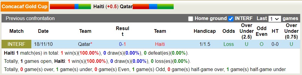 Nhận định, soi kèo Haiti vs Qatar, 05h00 ngày 26/6 - Ảnh 3