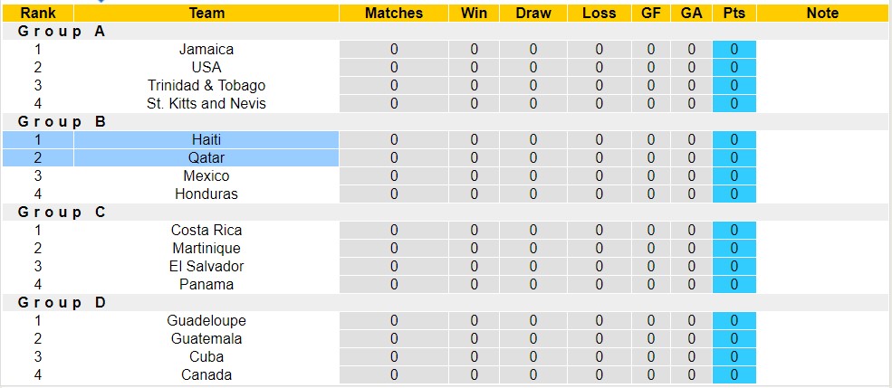 Nhận định, soi kèo Haiti vs Qatar, 05h00 ngày 26/6 - Ảnh 4