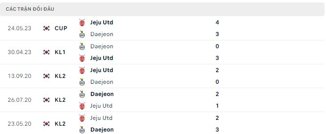 Nhận định, soi kèo Jeju vs Daejeon, 16h ngày 24/6 - Ảnh 2