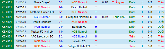 Nhận định, soi kèo KCB SC vs Kenya Police, 19h00 ngày 25/6 - Ảnh 2