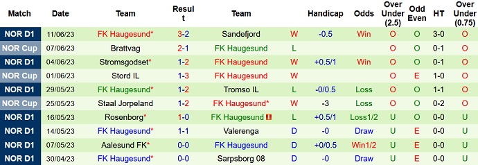 Nhận định, soi kèo Molde vs Haugesund, 22h00 ngày 25/6 - Ảnh 2