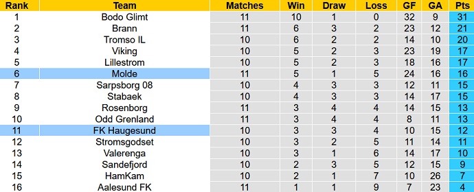 Nhận định, soi kèo Molde vs Haugesund, 22h00 ngày 25/6 - Ảnh 5