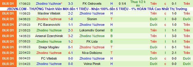 Nhận định, soi kèo Molodechno vs Zhodino Yuzhnoe, 18h00 ngày 25/6 - Ảnh 2