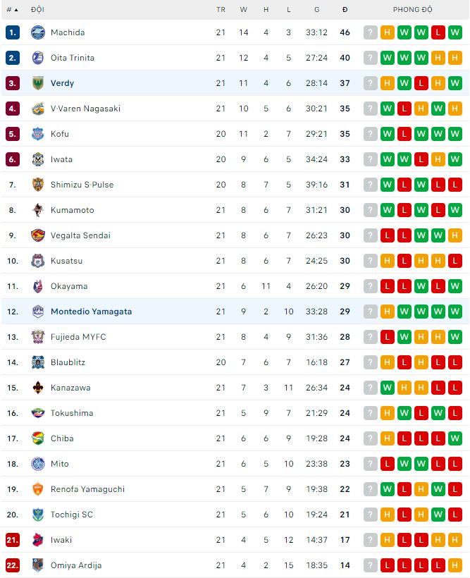 Nhận định, soi kèo Montedio Yamagata vs Tokyo Verdy, 17h ngày 24/6 - Ảnh 3