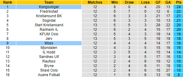 Nhận định, soi kèo Moss vs Kongsvinger, 20h00 ngày 25/6 - Ảnh 4