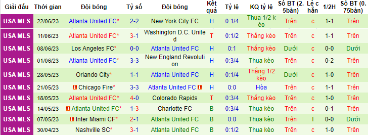 Nhận định, soi kèo New York Red Bulls vs Atlanta United FC, 06h30 ngày 25/6 - Ảnh 2