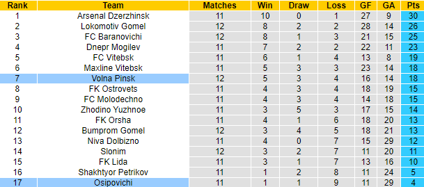 Nhận định, soi kèo Osipovichi vs Volna Pinsk, 20h00 ngày 25/6 - Ảnh 4