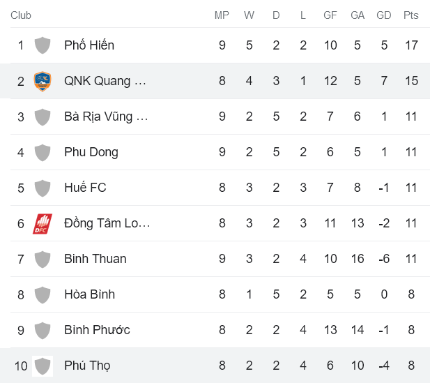 Nhận định, soi kèo Phú Thọ vs Quảng Nam, 16h00 ngày 25/6 - Ảnh 4