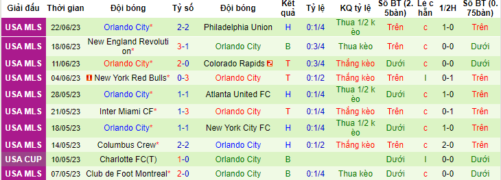 Nhận định, soi kèo Seattle Sounders vs Orlando City, 09h30 ngày 25/6 - Ảnh 2