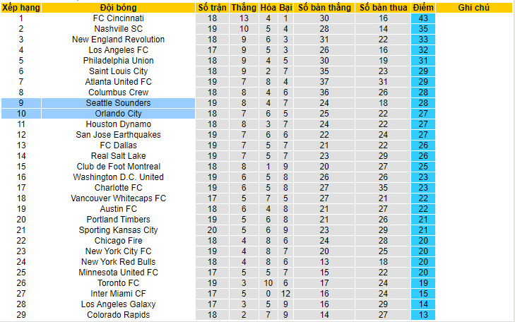 Nhận định, soi kèo Seattle Sounders vs Orlando City, 09h30 ngày 25/6 - Ảnh 4