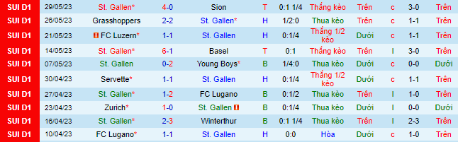Nhận định, soi kèo St. Gallen vs Schaffhausen, 20h30 ngày 25/6 - Ảnh 2