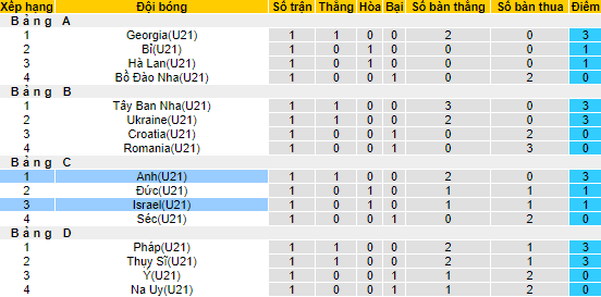 Nhận định, soi kèo U21 Anh vs U21 Israel, 23h00 ngày 25/6 - Ảnh 4